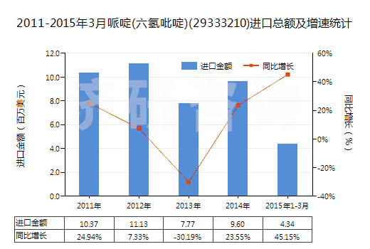 2011-2015年3月哌啶(六氫吡啶)(29333210)進(jìn)口總額及增速統(tǒng)計(jì) 2011-2015年3月哌啶(六氫吡啶)(29333210)進(jìn)口總額及增速統(tǒng)計(jì)